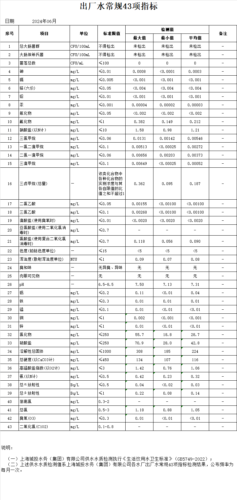 2024年6月出厂水通例43项指标（月报）.png